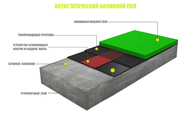 антистатические наливные полы