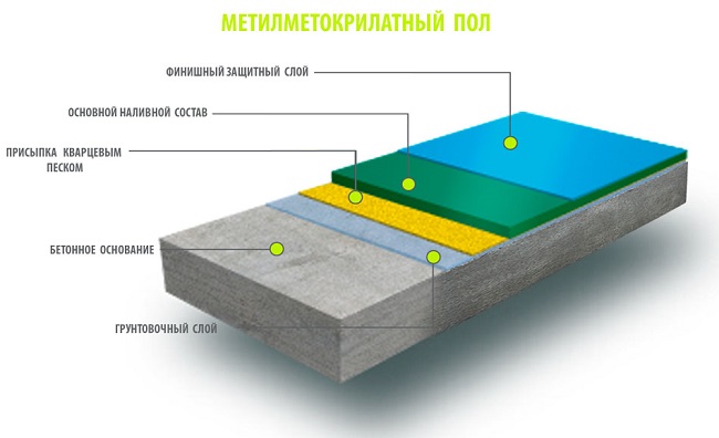 метилметакрилатный наливной пол