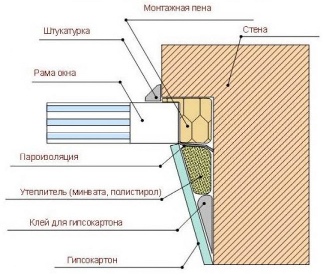 схема монтажа гипсокартонных откосов
