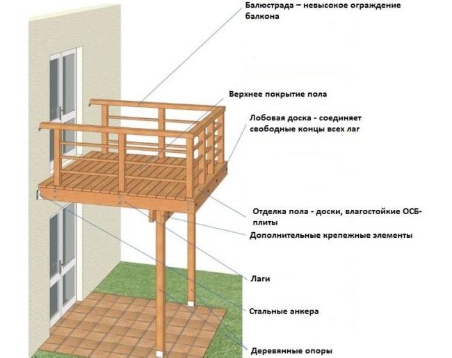 Как сделать балкон в деревянном доме своими руками