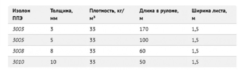 Что такое изолон: виды, особенности, преимущества материала