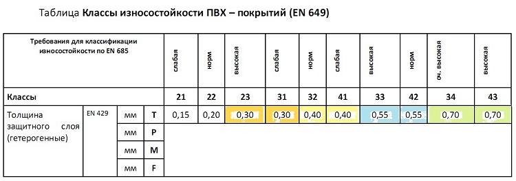 виды кварц винила по классу изностойкости