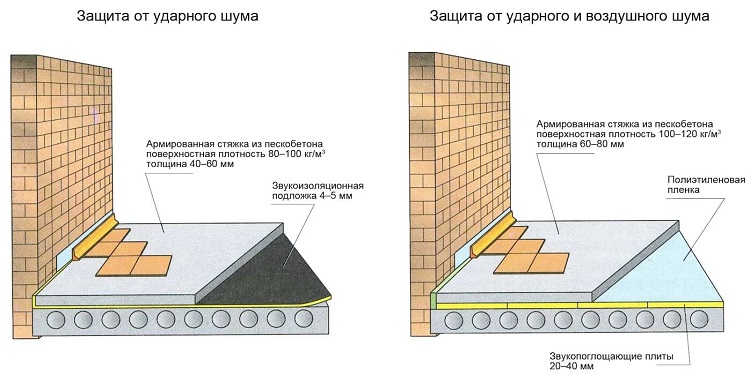 шумоизоляция пола со стяжкой схема 
