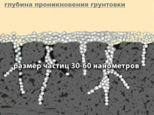 проникновение грунтовки в стену