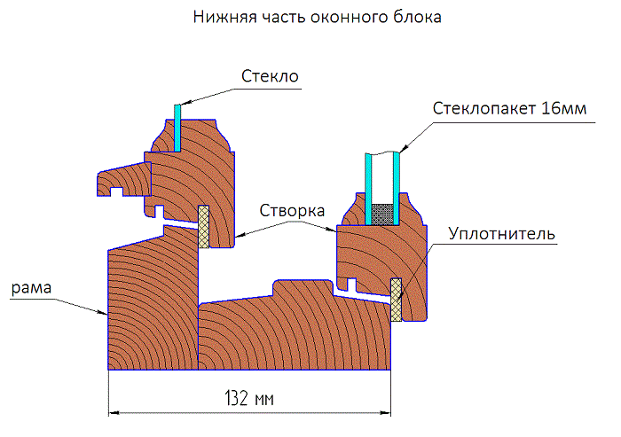 конструкция финского окна в разрезе
