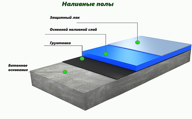 эпоксидные наливные полы