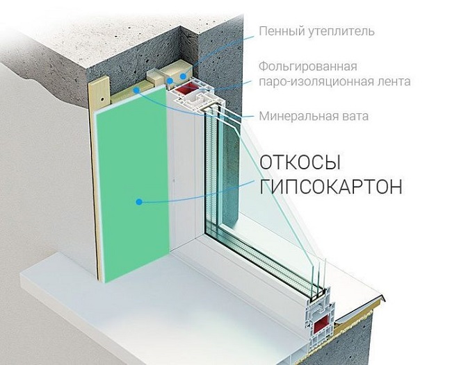 гипсокартонные откосы с утеплением