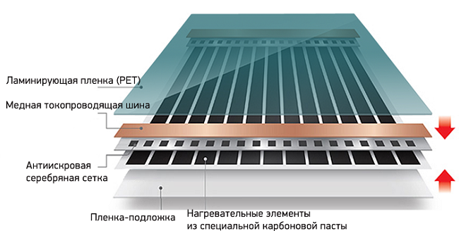 инфракрасный теплый пол с антиискровой серебряной сеткой