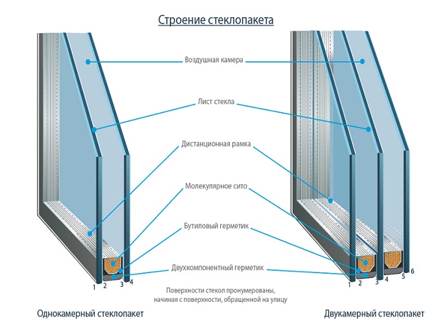 строение стеклопаета