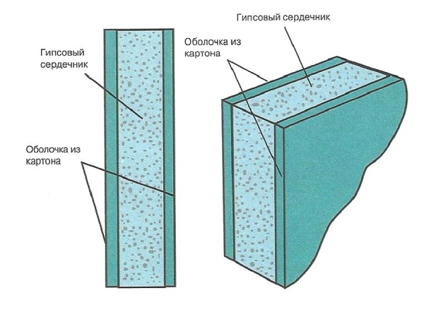 стуктура гипсокартонного листа