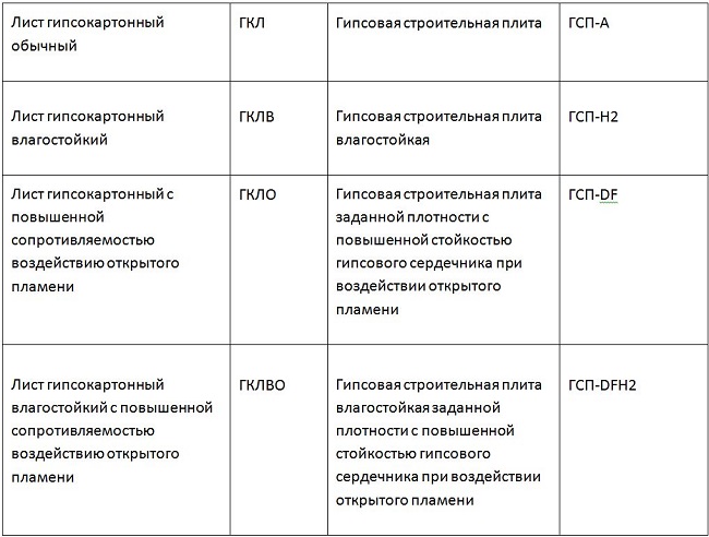 гипсокартон буквенные маркировки
