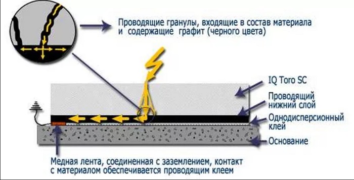 линолеум антистатический токопроводящий