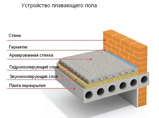 устройство плавающего пола